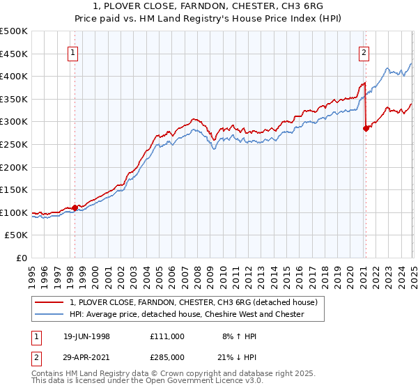 1, PLOVER CLOSE, FARNDON, CHESTER, CH3 6RG: Price paid vs HM Land Registry's House Price Index