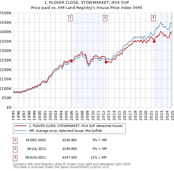 1, PLOVER CLOSE, STOWMARKET, IP14 5UP: Price paid vs HM Land Registry's House Price Index