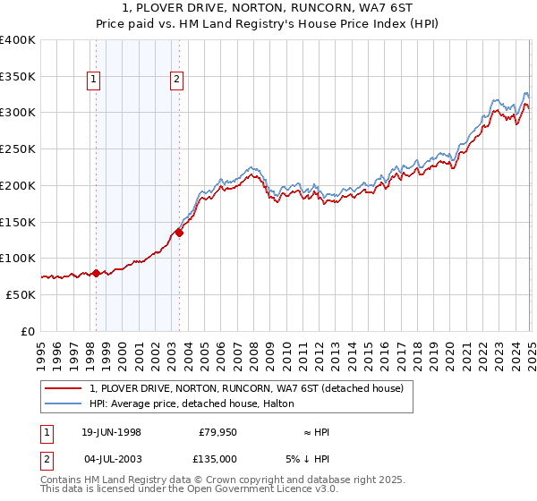 1, PLOVER DRIVE, NORTON, RUNCORN, WA7 6ST: Price paid vs HM Land Registry's House Price Index