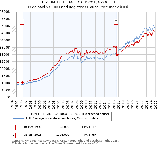 1, PLUM TREE LANE, CALDICOT, NP26 5FH: Price paid vs HM Land Registry's House Price Index