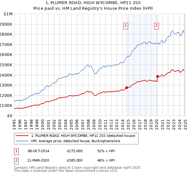 1, PLUMER ROAD, HIGH WYCOMBE, HP11 2SS: Price paid vs HM Land Registry's House Price Index