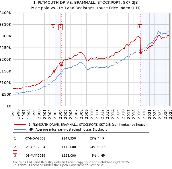 1, PLYMOUTH DRIVE, BRAMHALL, STOCKPORT, SK7 2JB: Price paid vs HM Land Registry's House Price Index