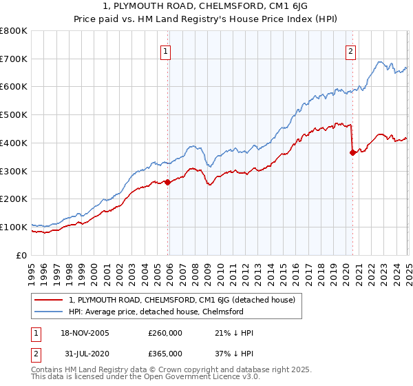 1, PLYMOUTH ROAD, CHELMSFORD, CM1 6JG: Price paid vs HM Land Registry's House Price Index