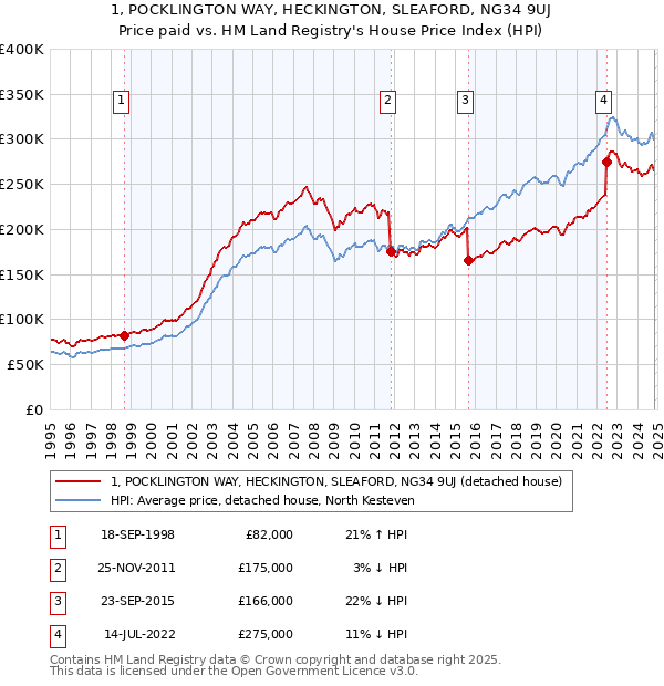 1, POCKLINGTON WAY, HECKINGTON, SLEAFORD, NG34 9UJ: Price paid vs HM Land Registry's House Price Index