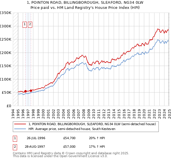 1, POINTON ROAD, BILLINGBOROUGH, SLEAFORD, NG34 0LW: Price paid vs HM Land Registry's House Price Index