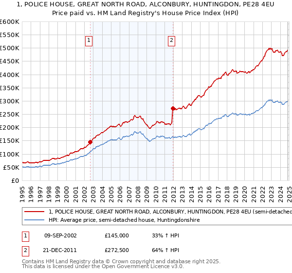 1, POLICE HOUSE, GREAT NORTH ROAD, ALCONBURY, HUNTINGDON, PE28 4EU: Price paid vs HM Land Registry's House Price Index