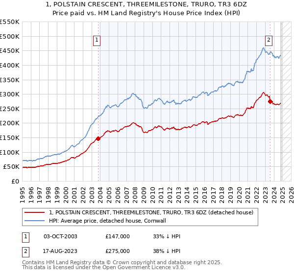 1, POLSTAIN CRESCENT, THREEMILESTONE, TRURO, TR3 6DZ: Price paid vs HM Land Registry's House Price Index