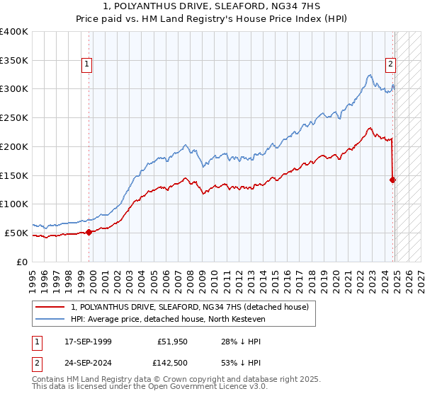 1, POLYANTHUS DRIVE, SLEAFORD, NG34 7HS: Price paid vs HM Land Registry's House Price Index