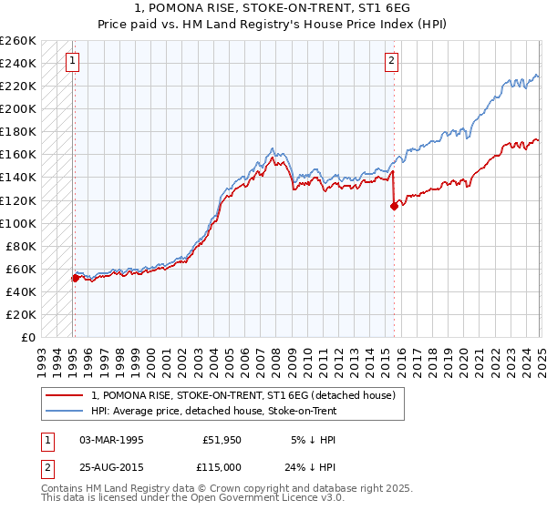 1, POMONA RISE, STOKE-ON-TRENT, ST1 6EG: Price paid vs HM Land Registry's House Price Index