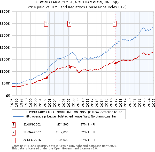 1, POND FARM CLOSE, NORTHAMPTON, NN5 6JQ: Price paid vs HM Land Registry's House Price Index