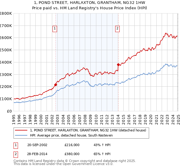 1, POND STREET, HARLAXTON, GRANTHAM, NG32 1HW: Price paid vs HM Land Registry's House Price Index