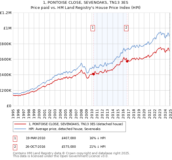 1, PONTOISE CLOSE, SEVENOAKS, TN13 3ES: Price paid vs HM Land Registry's House Price Index