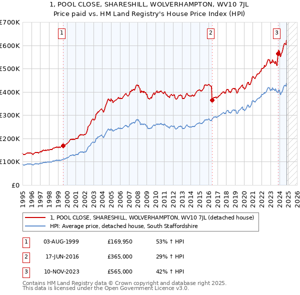 1, POOL CLOSE, SHARESHILL, WOLVERHAMPTON, WV10 7JL: Price paid vs HM Land Registry's House Price Index