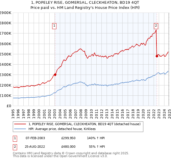 1, POPELEY RISE, GOMERSAL, CLECKHEATON, BD19 4QT: Price paid vs HM Land Registry's House Price Index