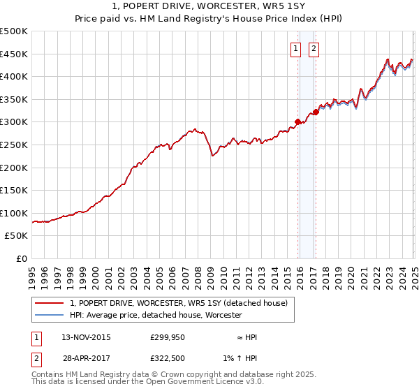 1, POPERT DRIVE, WORCESTER, WR5 1SY: Price paid vs HM Land Registry's House Price Index