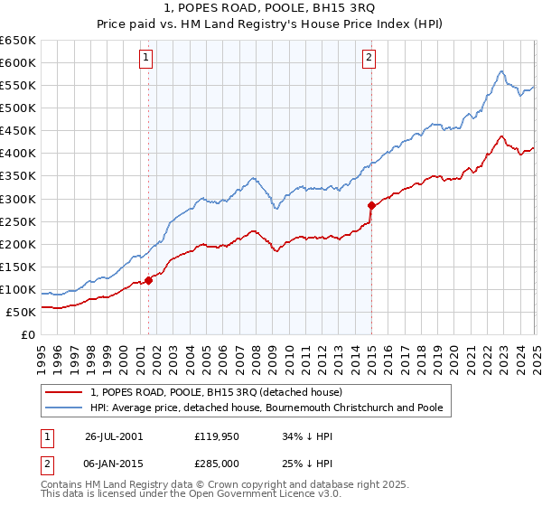 1, POPES ROAD, POOLE, BH15 3RQ: Price paid vs HM Land Registry's House Price Index