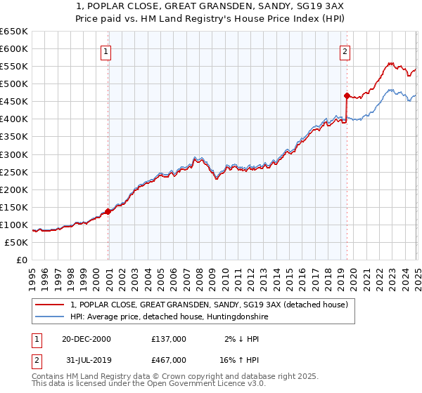 1, POPLAR CLOSE, GREAT GRANSDEN, SANDY, SG19 3AX: Price paid vs HM Land Registry's House Price Index