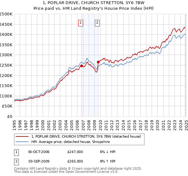 1, POPLAR DRIVE, CHURCH STRETTON, SY6 7BW: Price paid vs HM Land Registry's House Price Index