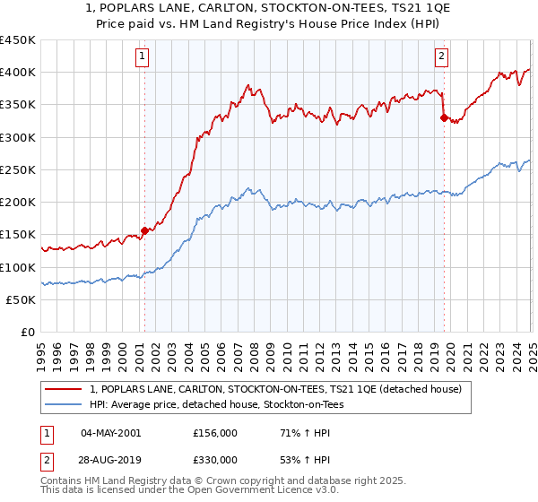 1, POPLARS LANE, CARLTON, STOCKTON-ON-TEES, TS21 1QE: Price paid vs HM Land Registry's House Price Index