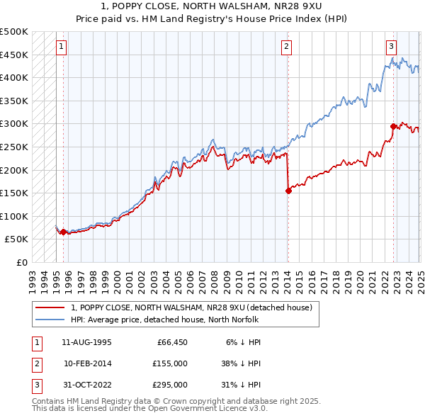 1, POPPY CLOSE, NORTH WALSHAM, NR28 9XU: Price paid vs HM Land Registry's House Price Index