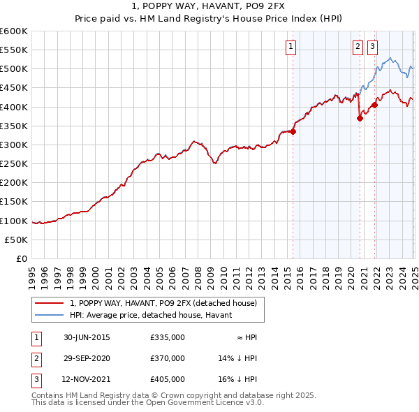 1, POPPY WAY, HAVANT, PO9 2FX: Price paid vs HM Land Registry's House Price Index