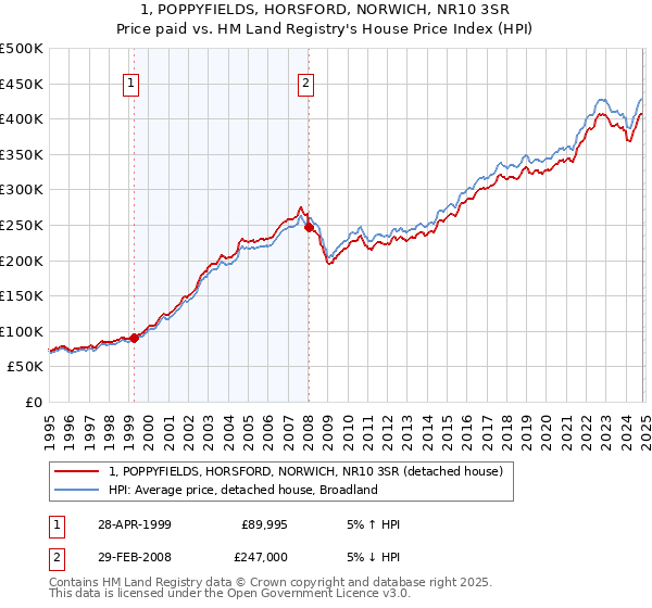 1, POPPYFIELDS, HORSFORD, NORWICH, NR10 3SR: Price paid vs HM Land Registry's House Price Index