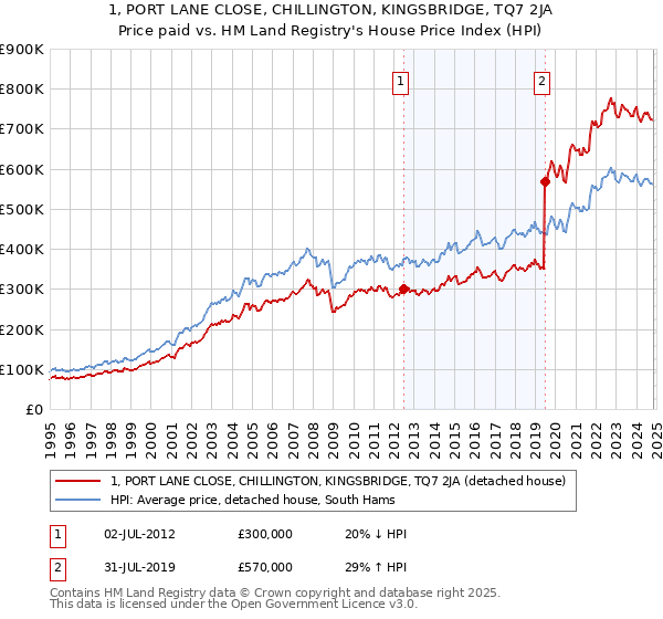 1, PORT LANE CLOSE, CHILLINGTON, KINGSBRIDGE, TQ7 2JA: Price paid vs HM Land Registry's House Price Index