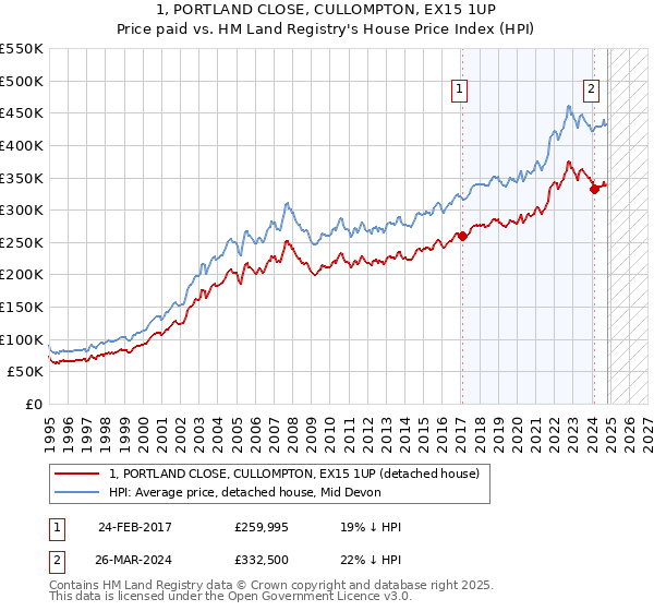 1, PORTLAND CLOSE, CULLOMPTON, EX15 1UP: Price paid vs HM Land Registry's House Price Index