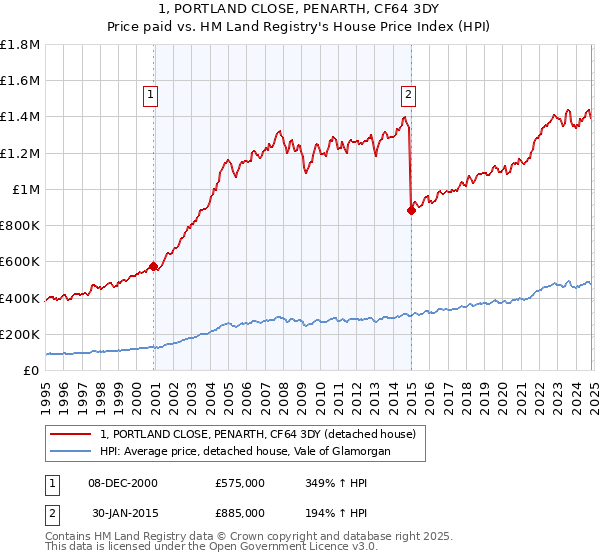 1, PORTLAND CLOSE, PENARTH, CF64 3DY: Price paid vs HM Land Registry's House Price Index