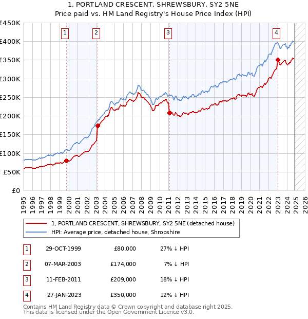 1, PORTLAND CRESCENT, SHREWSBURY, SY2 5NE: Price paid vs HM Land Registry's House Price Index