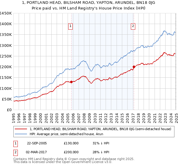 1, PORTLAND HEAD, BILSHAM ROAD, YAPTON, ARUNDEL, BN18 0JG: Price paid vs HM Land Registry's House Price Index