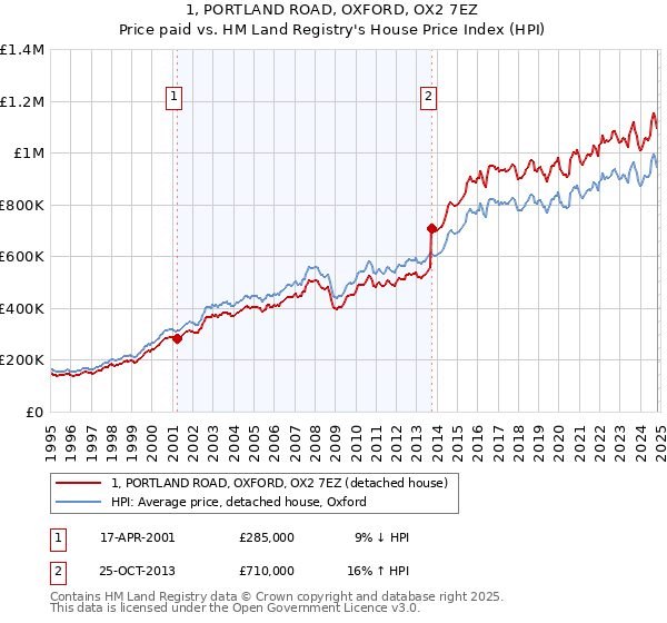 1, PORTLAND ROAD, OXFORD, OX2 7EZ: Price paid vs HM Land Registry's House Price Index