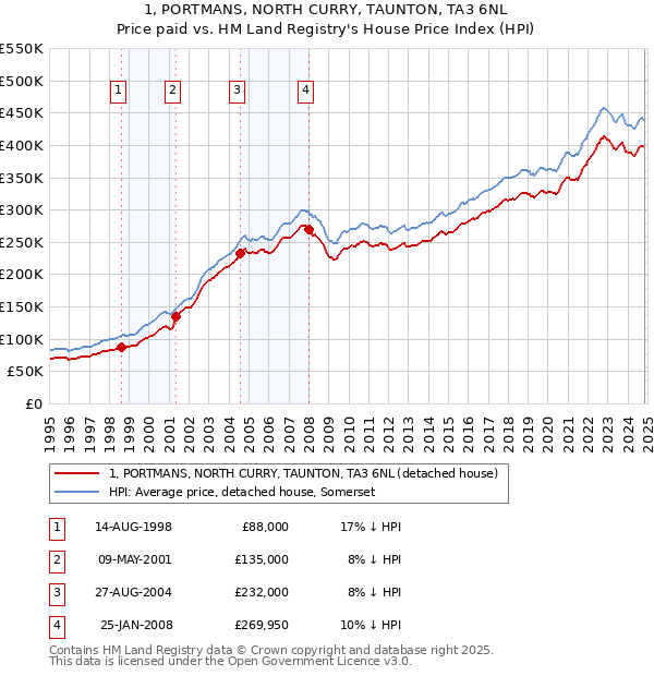 1, PORTMANS, NORTH CURRY, TAUNTON, TA3 6NL: Price paid vs HM Land Registry's House Price Index