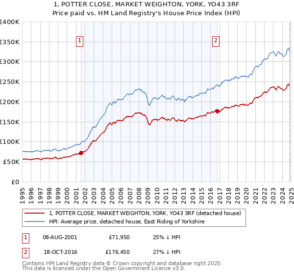 1, POTTER CLOSE, MARKET WEIGHTON, YORK, YO43 3RF: Price paid vs HM Land Registry's House Price Index