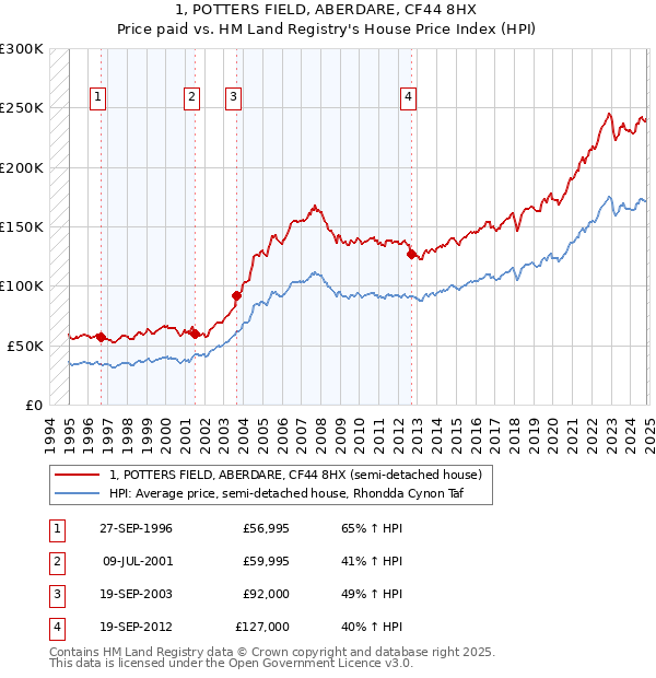 1, POTTERS FIELD, ABERDARE, CF44 8HX: Price paid vs HM Land Registry's House Price Index