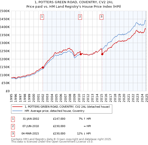 1, POTTERS GREEN ROAD, COVENTRY, CV2 2AL: Price paid vs HM Land Registry's House Price Index