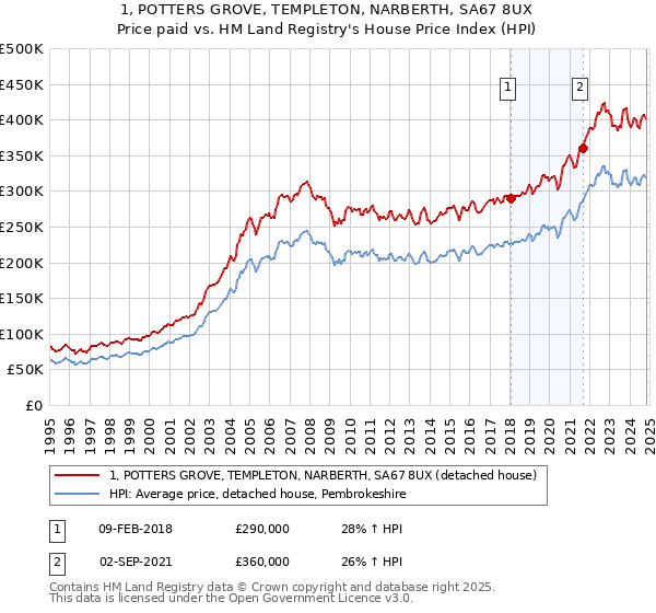 1, POTTERS GROVE, TEMPLETON, NARBERTH, SA67 8UX: Price paid vs HM Land Registry's House Price Index