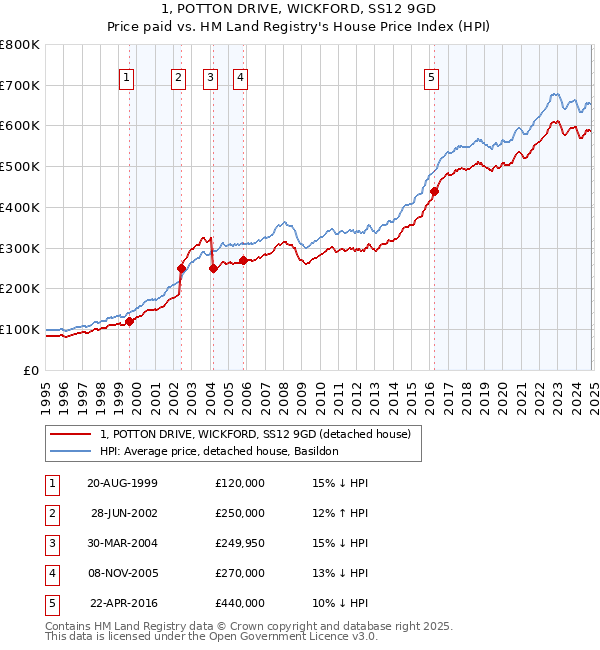 1, POTTON DRIVE, WICKFORD, SS12 9GD: Price paid vs HM Land Registry's House Price Index