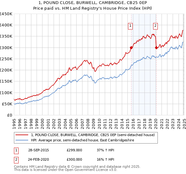 1, POUND CLOSE, BURWELL, CAMBRIDGE, CB25 0EP: Price paid vs HM Land Registry's House Price Index