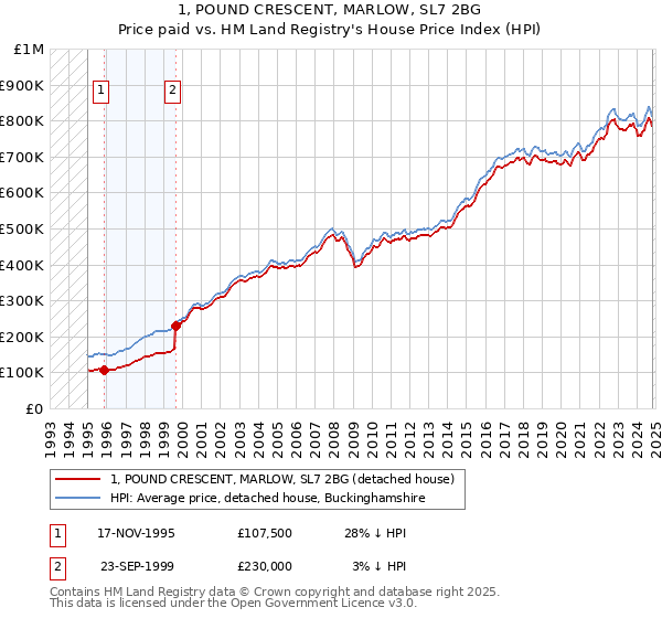 1, POUND CRESCENT, MARLOW, SL7 2BG: Price paid vs HM Land Registry's House Price Index