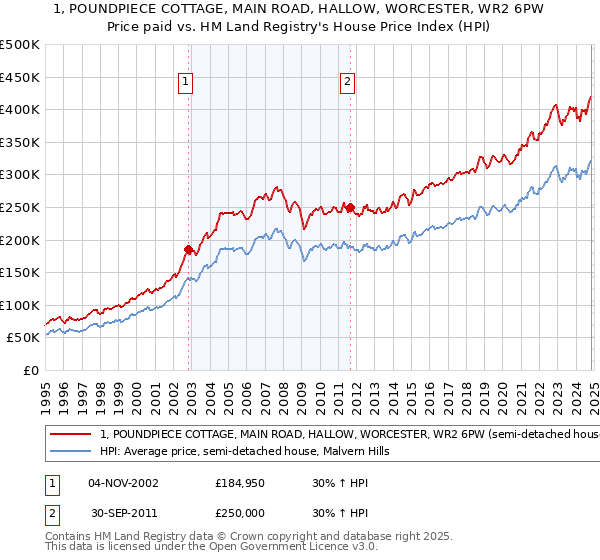 1, POUNDPIECE COTTAGE, MAIN ROAD, HALLOW, WORCESTER, WR2 6PW: Price paid vs HM Land Registry's House Price Index