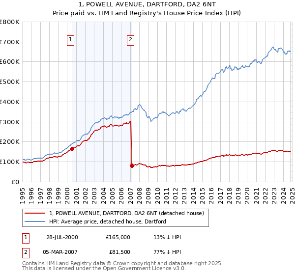 1, POWELL AVENUE, DARTFORD, DA2 6NT: Price paid vs HM Land Registry's House Price Index