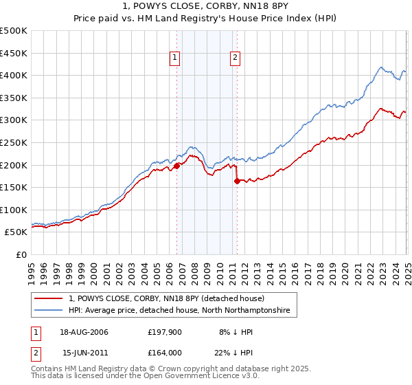 1, POWYS CLOSE, CORBY, NN18 8PY: Price paid vs HM Land Registry's House Price Index