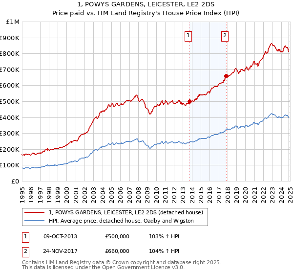 1, POWYS GARDENS, LEICESTER, LE2 2DS: Price paid vs HM Land Registry's House Price Index