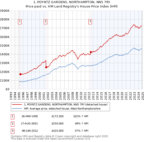 1, POYNTZ GARDENS, NORTHAMPTON, NN5 7RY: Price paid vs HM Land Registry's House Price Index