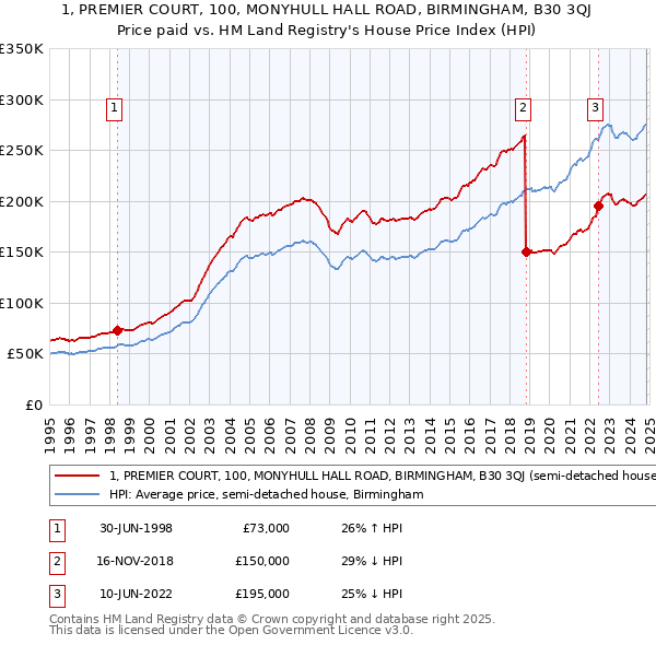 1, PREMIER COURT, 100, MONYHULL HALL ROAD, BIRMINGHAM, B30 3QJ: Price paid vs HM Land Registry's House Price Index