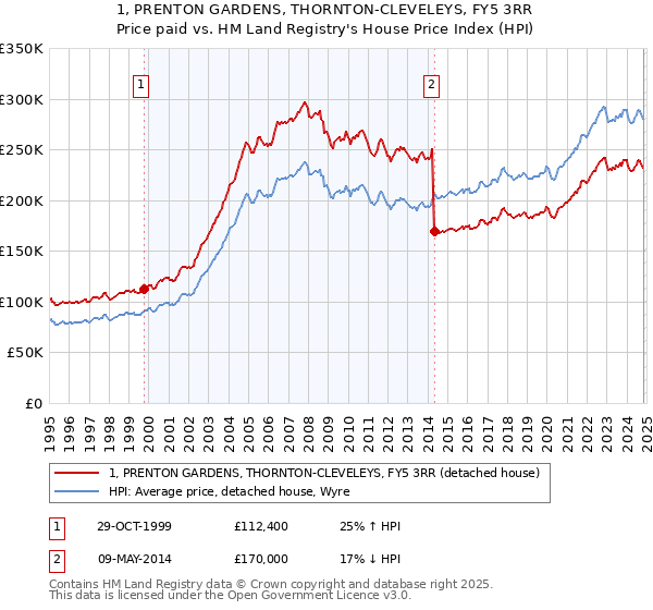 1, PRENTON GARDENS, THORNTON-CLEVELEYS, FY5 3RR: Price paid vs HM Land Registry's House Price Index