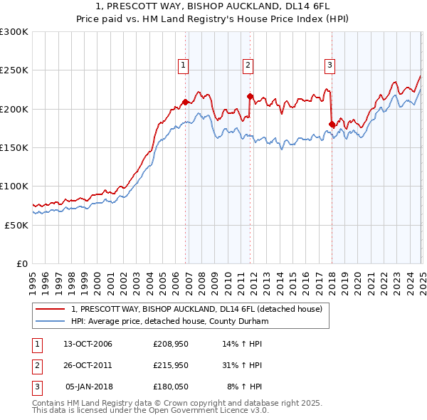 1, PRESCOTT WAY, BISHOP AUCKLAND, DL14 6FL: Price paid vs HM Land Registry's House Price Index