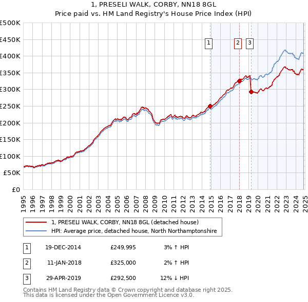 1, PRESELI WALK, CORBY, NN18 8GL: Price paid vs HM Land Registry's House Price Index