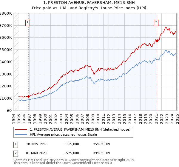 1, PRESTON AVENUE, FAVERSHAM, ME13 8NH: Price paid vs HM Land Registry's House Price Index